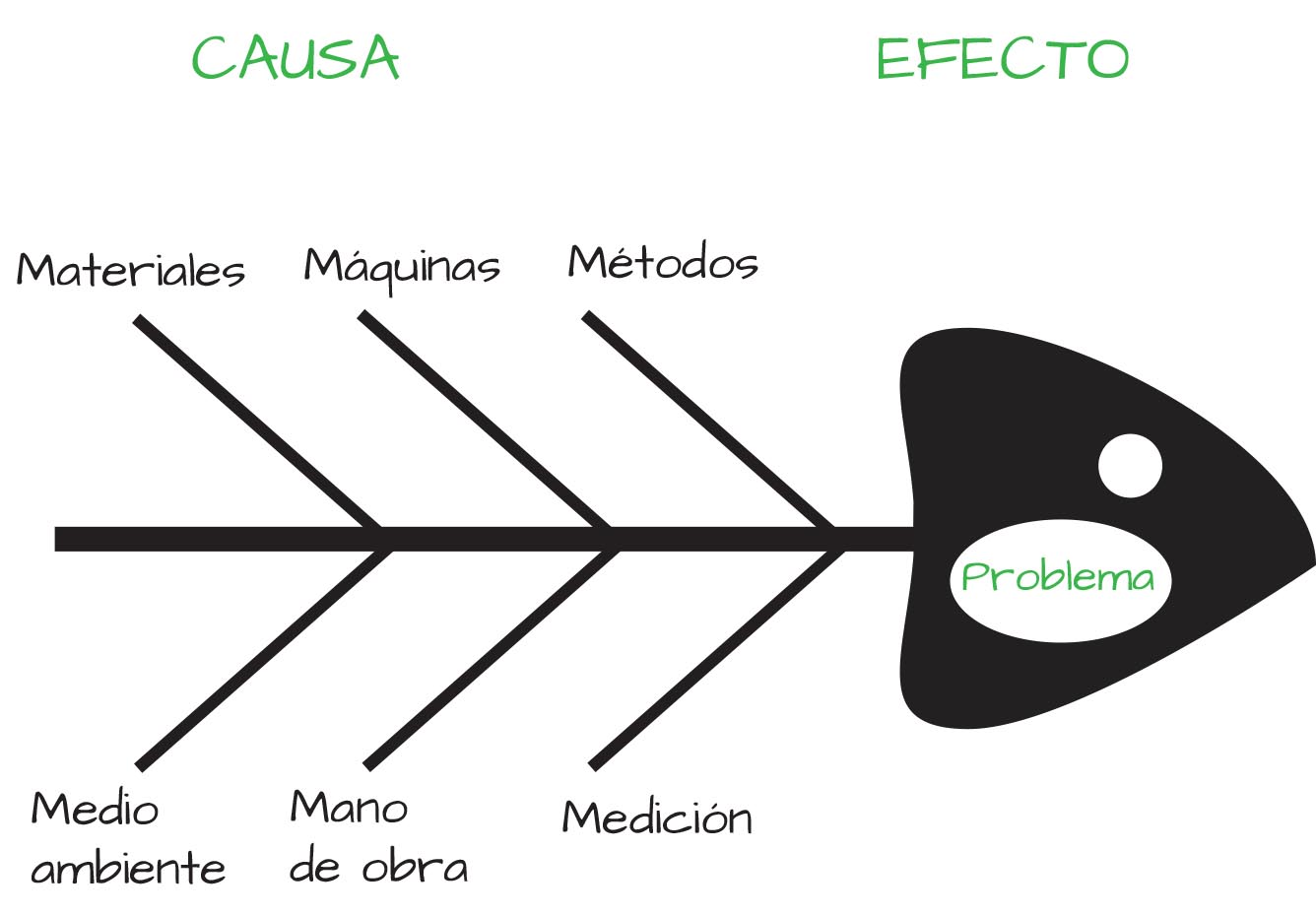 Diagrama Ishikawa %%